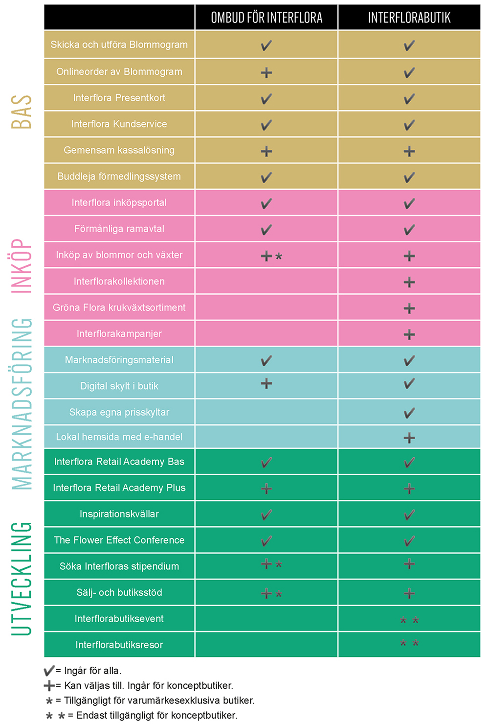 översikt-tabell-tabell-interflora-koncept-ombud.jpg